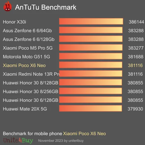 Xiaomi Poco X6 Neo Antutu benchmark score