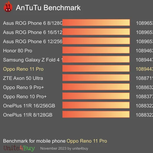 wyniki testów AnTuTu dla Oppo Reno 11 Pro