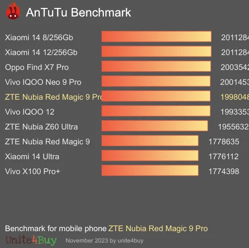 wyniki testów AnTuTu dla ZTE Nubia Red Magic 9 Pro