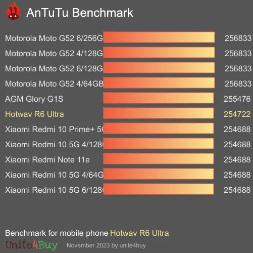 Hotwav R6 Ultra Referensvärde för Antutu