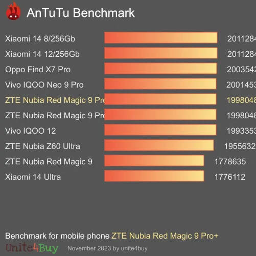 Pontuação do ZTE Nubia Red Magic 9 Pro+ no Antutu Benchmark