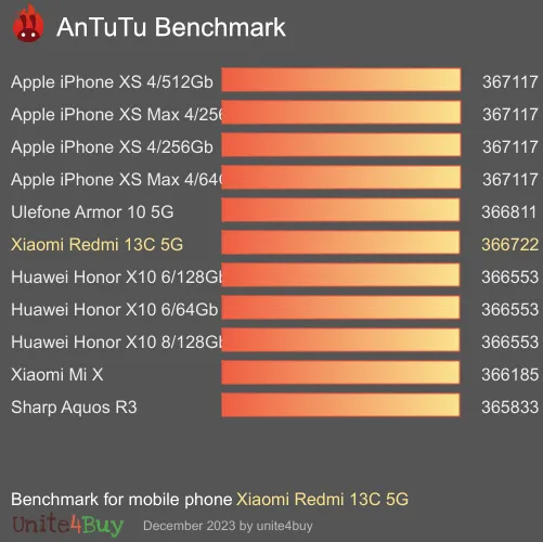 wyniki testów AnTuTu dla Xiaomi Redmi 13C 5G