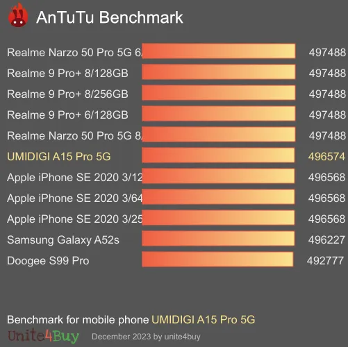 UMIDIGI A15 Pro 5G Antutu benchmarkscore