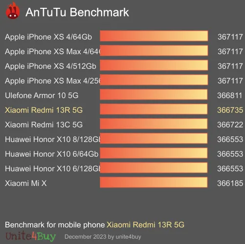 Pontuação do Xiaomi Redmi 13R 5G no Antutu Benchmark