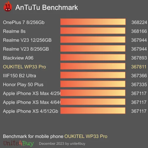 OUKITEL WP33 Pro Antutu benchmarkové skóre