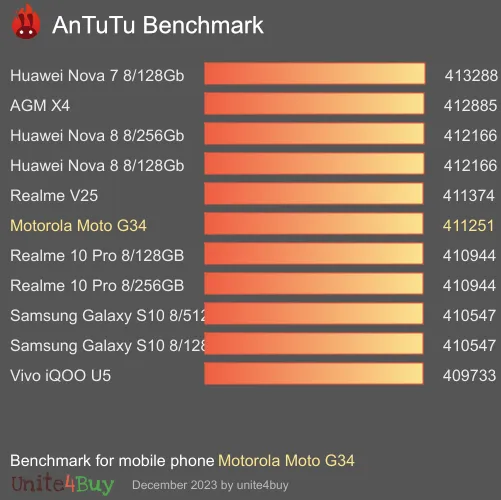 Motorola Moto G34 Antutu benchmarkscore