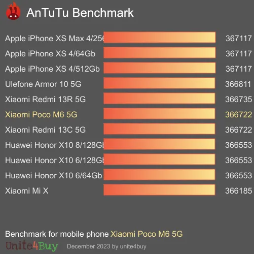 Pontuação do Xiaomi Poco M6 5G no Antutu Benchmark