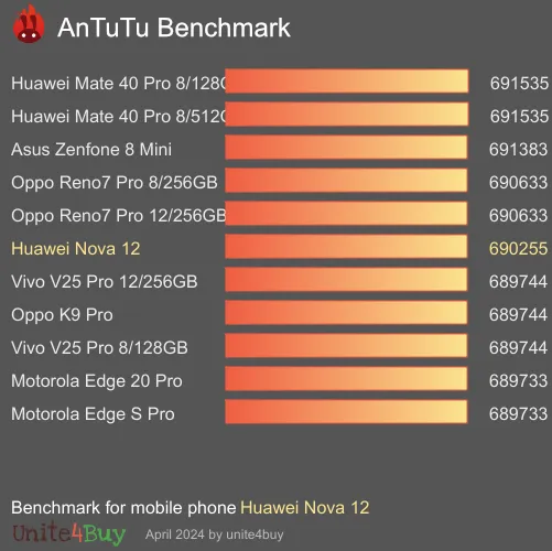 Pontuação do Huawei Nova 12 no Antutu Benchmark