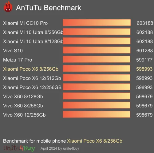 wyniki testów AnTuTu dla Xiaomi Poco X6 8/256Gb