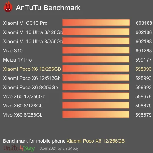 Xiaomi Poco X6 12/256GB Antutu benchmarkové skóre