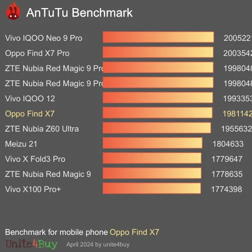wyniki testów AnTuTu dla Oppo Find X7