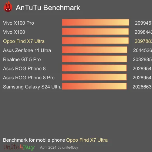 النتيجة المعيارية لـ Oppo Find X7 Ultra Antutu