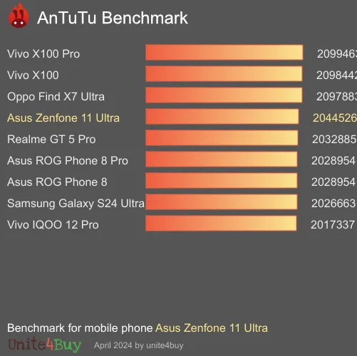 Asus Zenfone 11 Ultra Antutu benchmarkové skóre