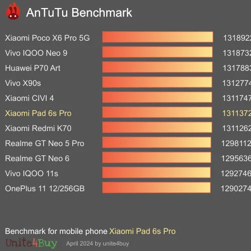 Pontuação do Xiaomi Pad 6s Pro no Antutu Benchmark