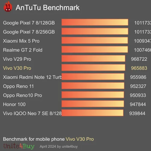 Vivo V30 Pro Antutu benchmark résultats, score de test