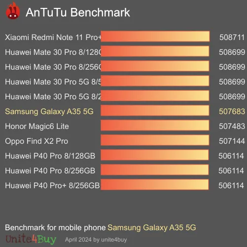 Pontuação do Samsung Galaxy A35 5G no Antutu Benchmark