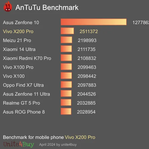 Vivo X200 Pro Antutu benchmarkové skóre