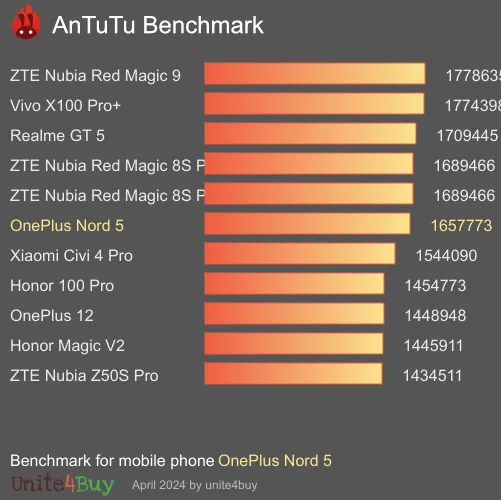 OnePlus Nord 5 Antutu benchmark résultats, score de test