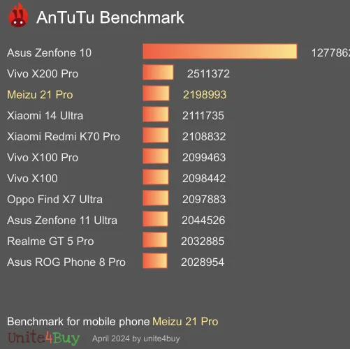 Meizu 21 Pro Antutu Benchmark testi