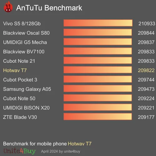النتيجة المعيارية لـ Hotwav T7 Antutu