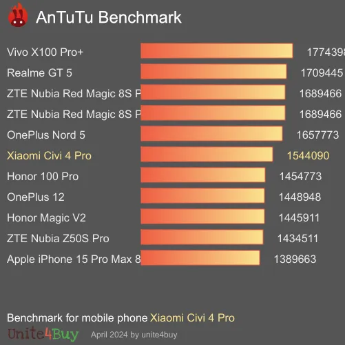Pontuação do Xiaomi Civi 4 Pro no Antutu Benchmark