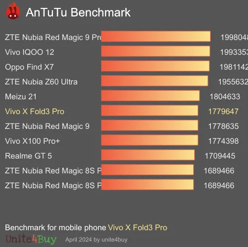 Vivo X Fold3 Pro Referensvärde för Antutu