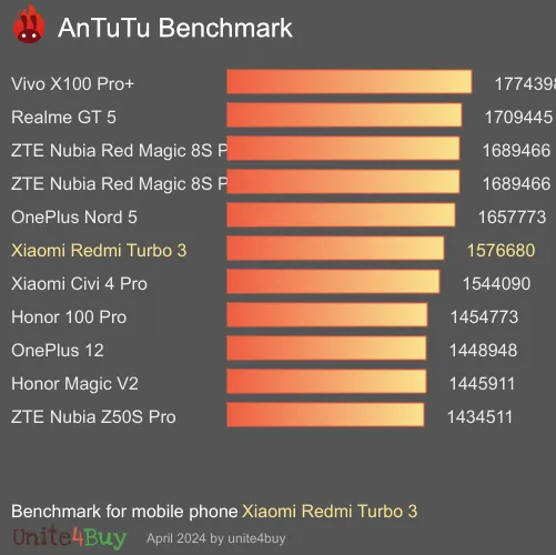 Pontuação do Xiaomi Redmi Turbo 3 no Antutu Benchmark
