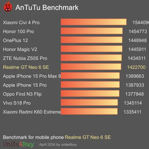 Realme GT Neo 6 SE Antutu benchmark résultats, score de test