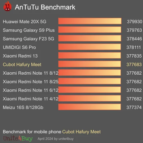 Cubot Hafury Meet Antutu benchmark ranking