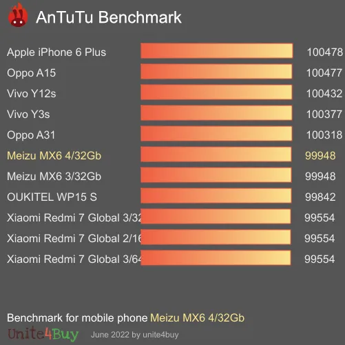 النتيجة المعيارية لـ Meizu MX6 4/32Gb Antutu