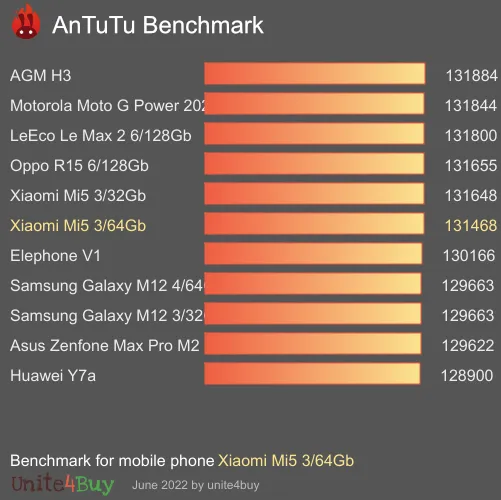 Pontuação do Xiaomi Mi5 3/64Gb no Antutu Benchmark