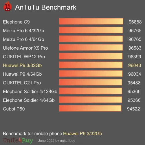 Pontuação do Huawei P9 3/32Gb no Antutu Benchmark