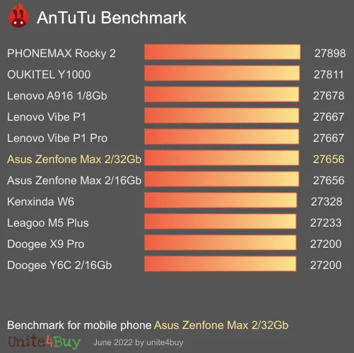 Pontuação do Asus Zenfone Max 2/32Gb no Antutu Benchmark
