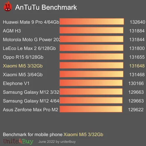 Pontuação do Xiaomi Mi5 3/32Gb no Antutu Benchmark