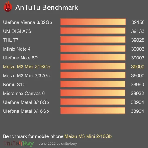 Meizu M3 Mini 2/16Gb Antutu基准分数