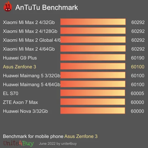 Asus Zenfone 3 Antutu benchmark score