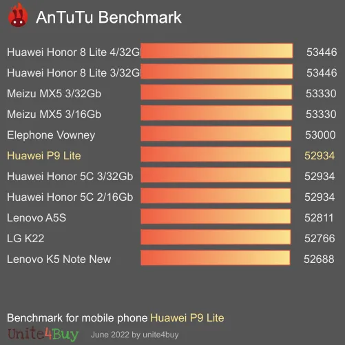 Huawei P9 Lite Antutu benchmark: classement et résultats scores de tests