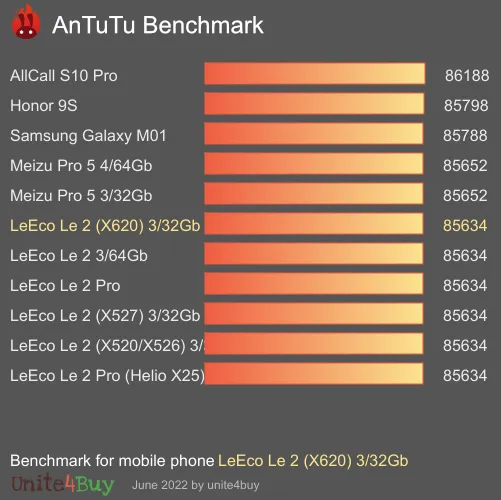 Pontuação do LeEco Le 2 (X620) 3/32Gb no Antutu Benchmark