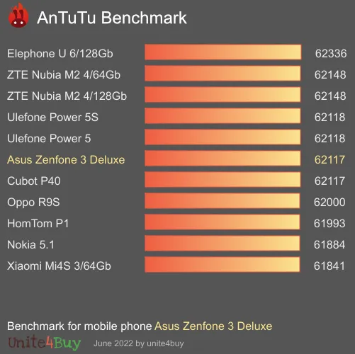 Asus Zenfone 3 Deluxe Referensvärde för Antutu