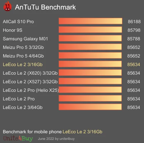 LeEco Le 2 3/16Gb Antutu benchmark résultats, score de test