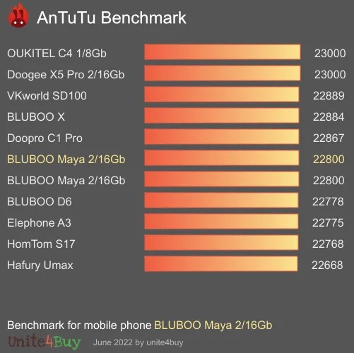 BLUBOO Maya 2/16Gb Antutu benchmark résultats, score de test