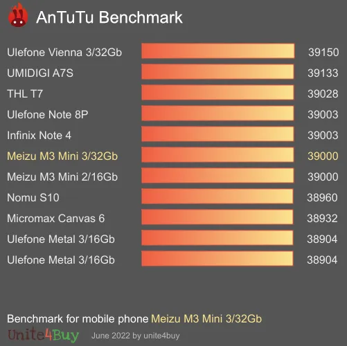 Pontuação do Meizu M3 Mini 3/32Gb no Antutu Benchmark