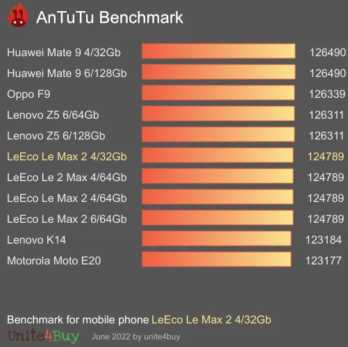 LeEco Le Max 2 4/32Gb ציון אמת מידה של אנטוטו