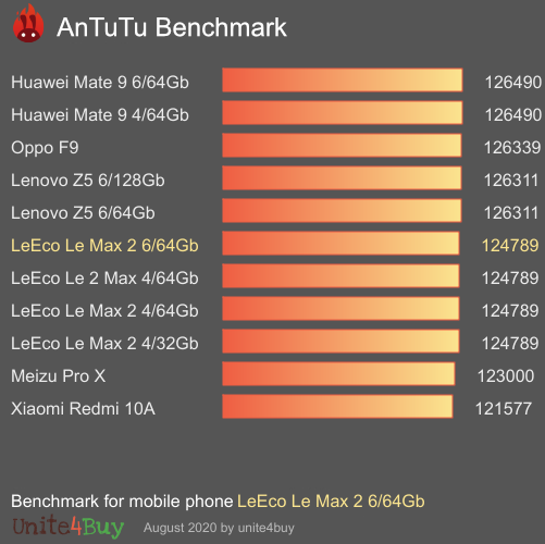 Leeco Le Max 2 6 64gb Antutu Benchmarkテスト