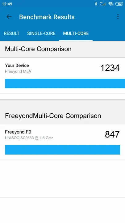 Pontuações do Freeyond M5A Geekbench Benchmark
