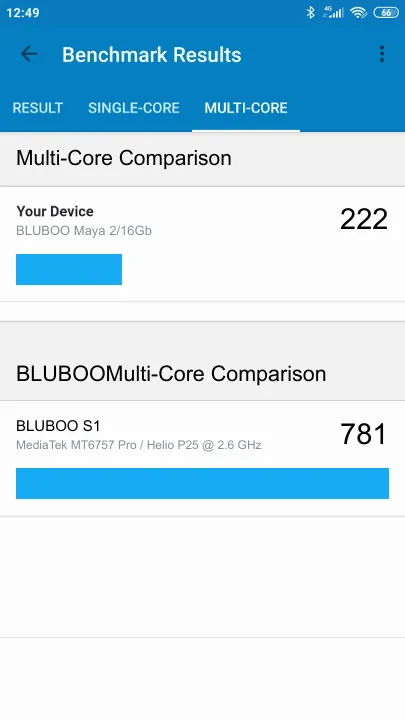 Wyniki testu BLUBOO Maya 2/16Gb Geekbench Benchmark