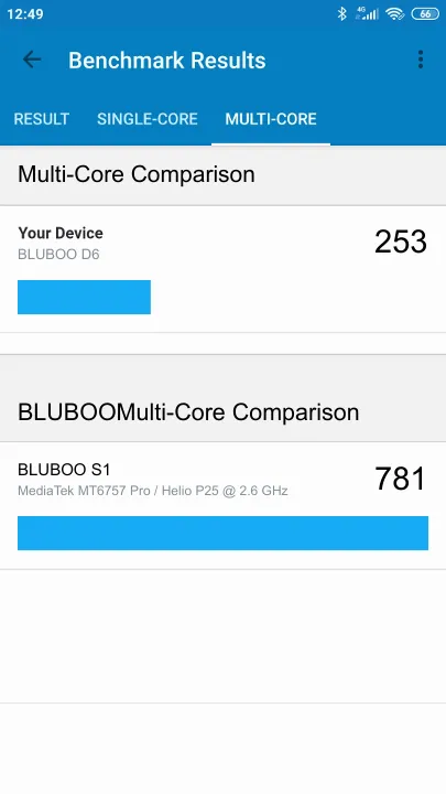 Wyniki testu BLUBOO D6 Geekbench Benchmark
