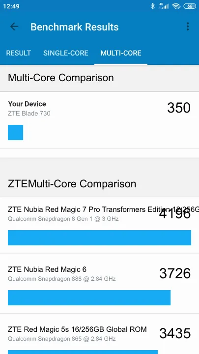 Wyniki testu ZTE Blade 730 Geekbench Benchmark