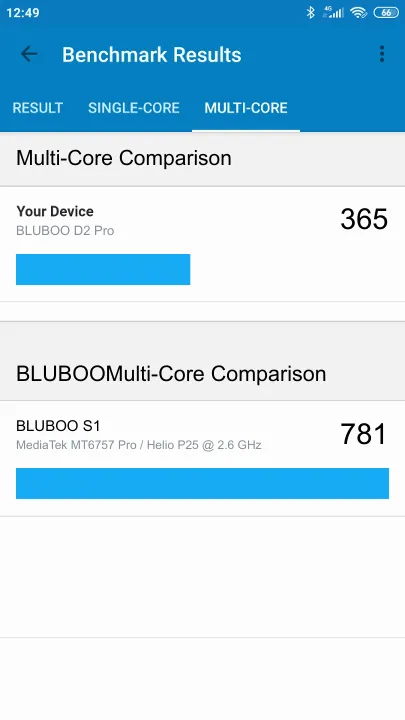 Wyniki testu BLUBOO D2 Pro Geekbench Benchmark