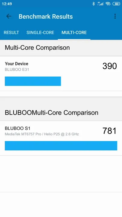 Pontuações do BLUBOO E31 Geekbench Benchmark